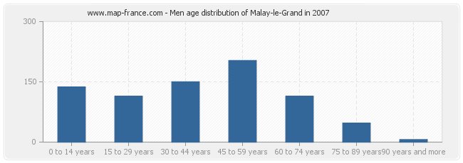 Men age distribution of Malay-le-Grand in 2007