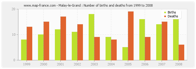 Malay-le-Grand : Number of births and deaths from 1999 to 2008