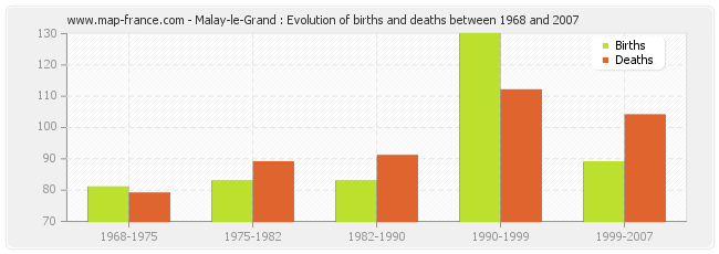 Malay-le-Grand : Evolution of births and deaths between 1968 and 2007