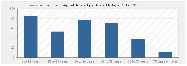 Age distribution of population of Malay-le-Petit in 1999