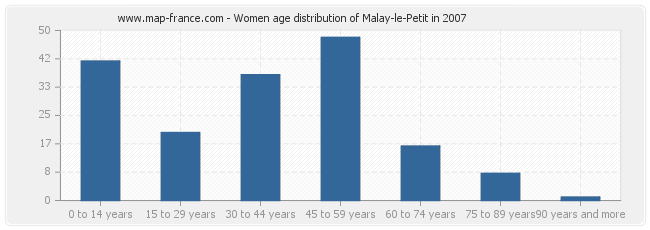 Women age distribution of Malay-le-Petit in 2007