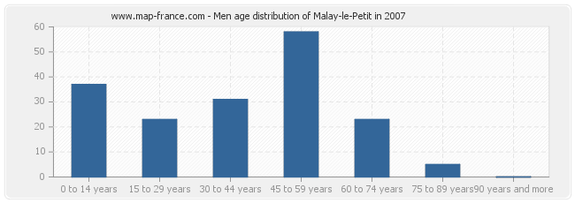 Men age distribution of Malay-le-Petit in 2007