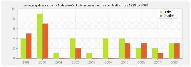 Malay-le-Petit : Number of births and deaths from 1999 to 2008