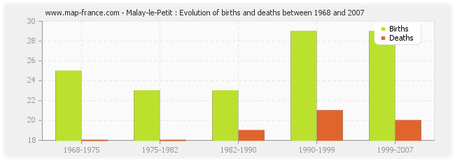 Malay-le-Petit : Evolution of births and deaths between 1968 and 2007