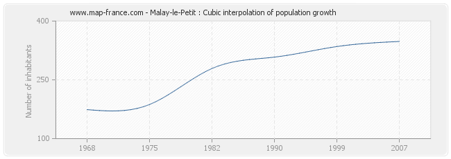 Malay-le-Petit : Cubic interpolation of population growth