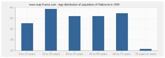Age distribution of population of Malicorne in 1999