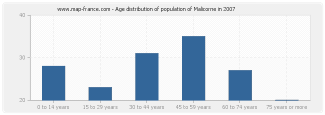 Age distribution of population of Malicorne in 2007