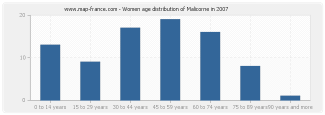 Women age distribution of Malicorne in 2007
