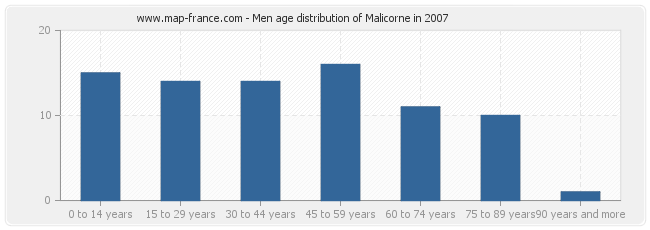 Men age distribution of Malicorne in 2007