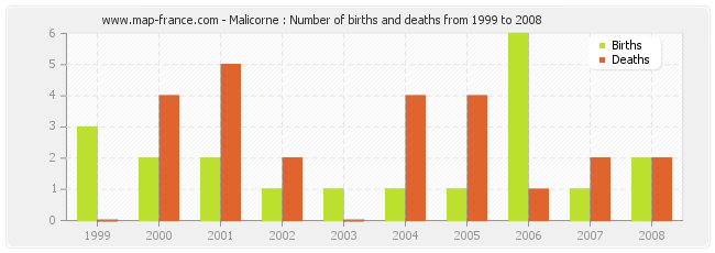 Malicorne : Number of births and deaths from 1999 to 2008