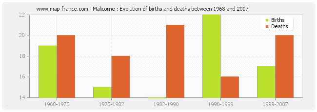 Malicorne : Evolution of births and deaths between 1968 and 2007