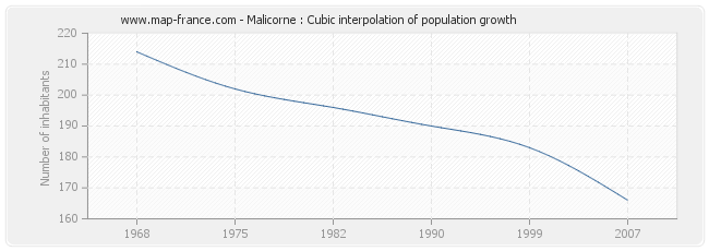 Malicorne : Cubic interpolation of population growth