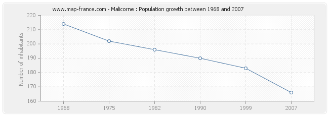 Population Malicorne