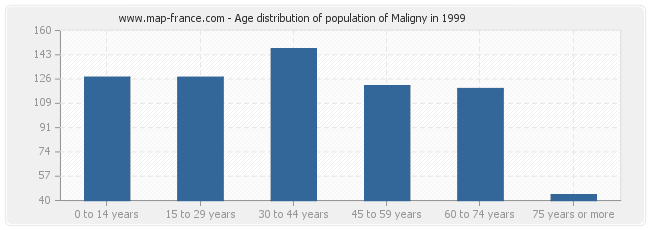 Age distribution of population of Maligny in 1999