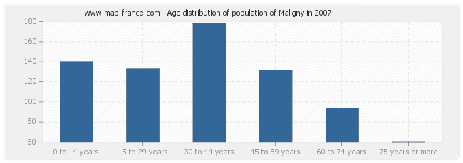 Age distribution of population of Maligny in 2007