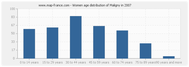 Women age distribution of Maligny in 2007