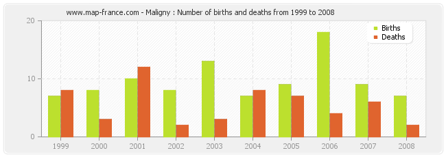 Maligny : Number of births and deaths from 1999 to 2008