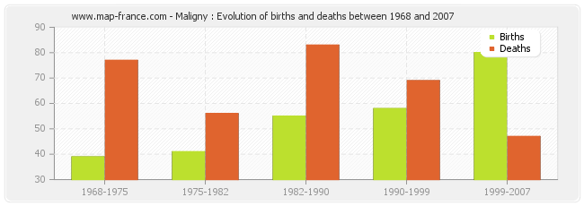 Maligny : Evolution of births and deaths between 1968 and 2007