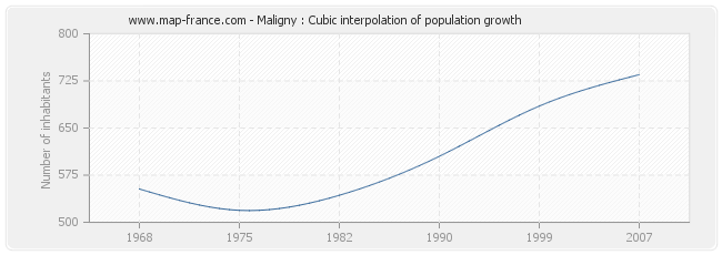 Maligny : Cubic interpolation of population growth