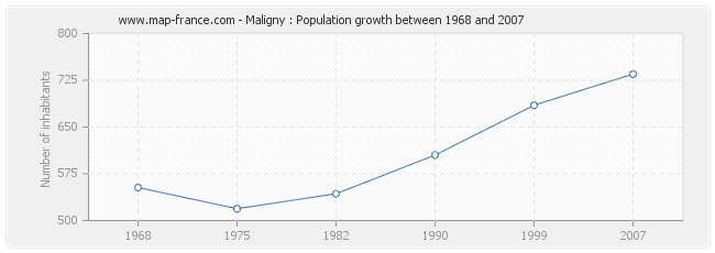 Population Maligny