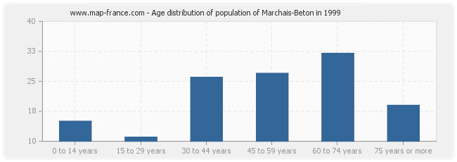 Age distribution of population of Marchais-Beton in 1999