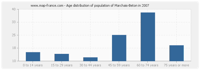 Age distribution of population of Marchais-Beton in 2007