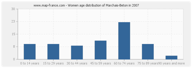 Women age distribution of Marchais-Beton in 2007