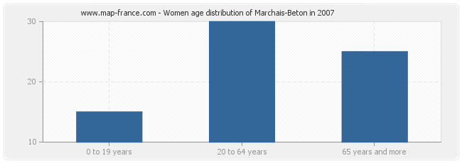 Women age distribution of Marchais-Beton in 2007