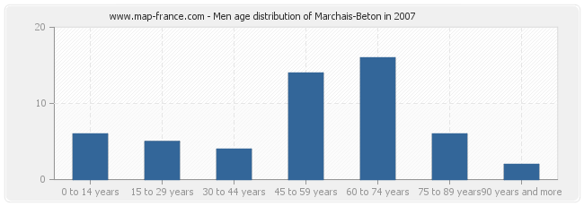 Men age distribution of Marchais-Beton in 2007
