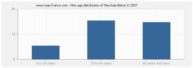 Men age distribution of Marchais-Beton in 2007