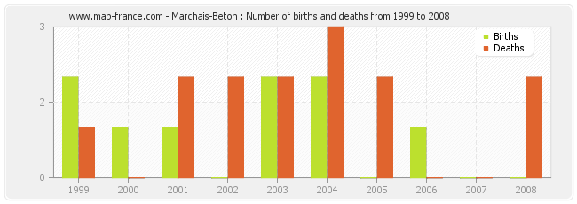 Marchais-Beton : Number of births and deaths from 1999 to 2008