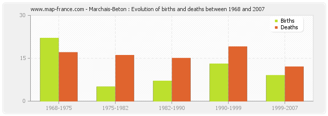 Marchais-Beton : Evolution of births and deaths between 1968 and 2007