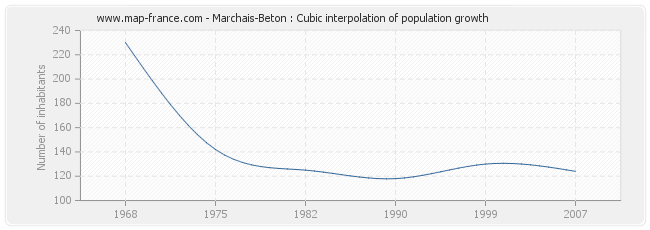 Marchais-Beton : Cubic interpolation of population growth