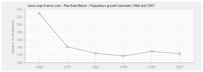 Population Marchais-Beton