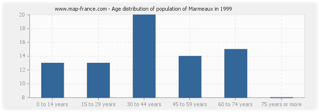 Age distribution of population of Marmeaux in 1999