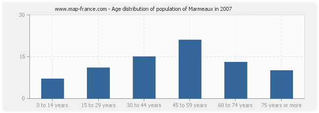 Age distribution of population of Marmeaux in 2007