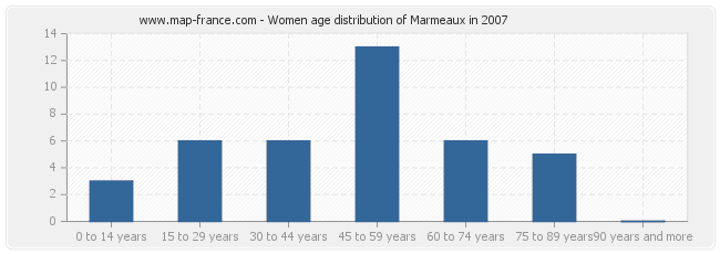 Women age distribution of Marmeaux in 2007