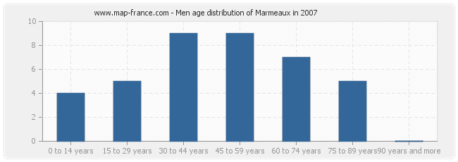 Men age distribution of Marmeaux in 2007