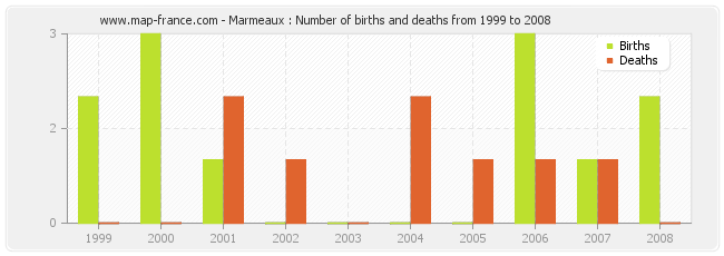 Marmeaux : Number of births and deaths from 1999 to 2008