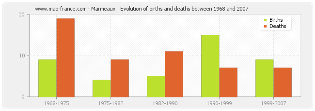 Marmeaux : Evolution of births and deaths between 1968 and 2007