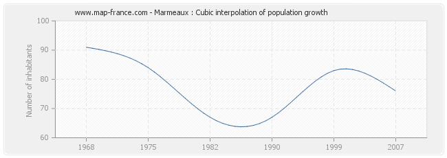 Marmeaux : Cubic interpolation of population growth