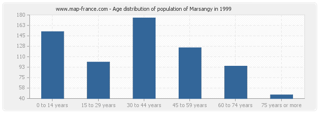 Age distribution of population of Marsangy in 1999