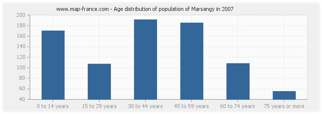 Age distribution of population of Marsangy in 2007