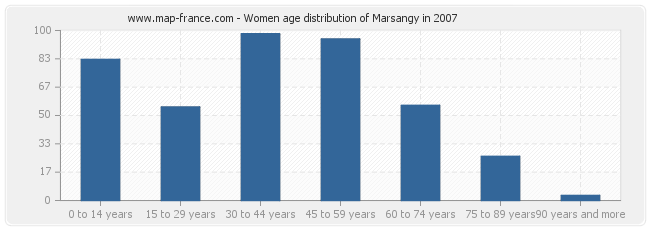 Women age distribution of Marsangy in 2007