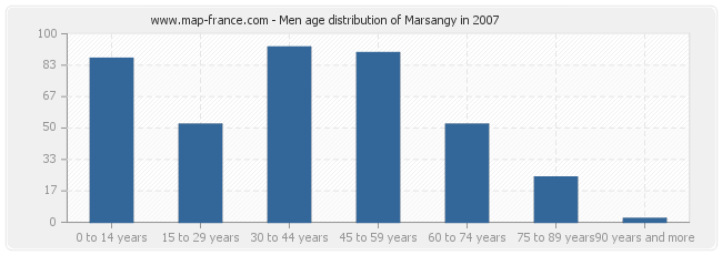 Men age distribution of Marsangy in 2007