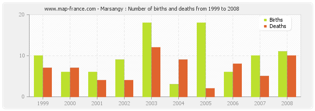 Marsangy : Number of births and deaths from 1999 to 2008