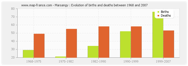 Marsangy : Evolution of births and deaths between 1968 and 2007