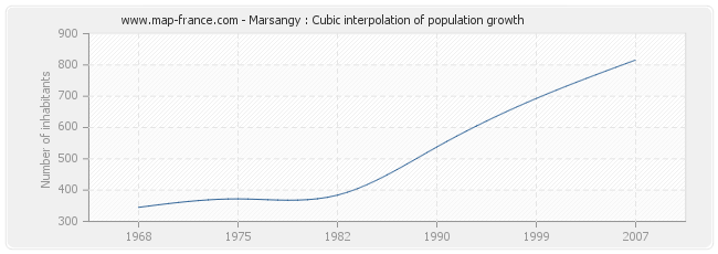 Marsangy : Cubic interpolation of population growth