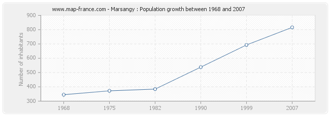 Population Marsangy