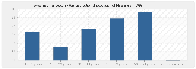 Age distribution of population of Massangis in 1999